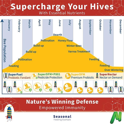 SuperNectar | SuperDFM & Apis Biologix